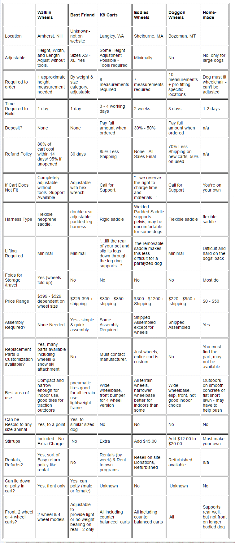 Wheelchair comparison chart